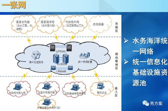 互联网 + 智慧防汛系统建设方案 (PPT) 信息系统集成服务
