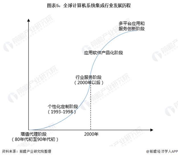 预见2022:《2022年中国计算机系统集成行业全景图谱》(附市场规模、竞争格局及发展前景)